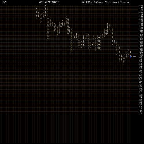 Free Point and Figure charts DJ US HLDGOODS DSHG share INDICES Stock Exchange 