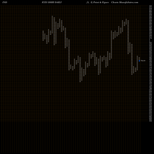 Free Point and Figure charts DJ US HMIMPRETL DSHI share INDICES Stock Exchange 
