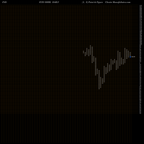 Free Point and Figure charts U.S. Hotel & Lodging REITs Index DSHL share INDICES Stock Exchange 