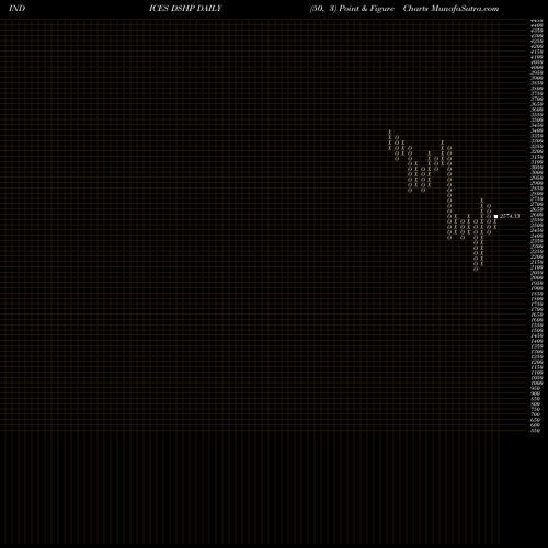 Free Point and Figure charts DJ US HLTHCRPVDR 8.744.100 DSHP share INDICES Stock Exchange 