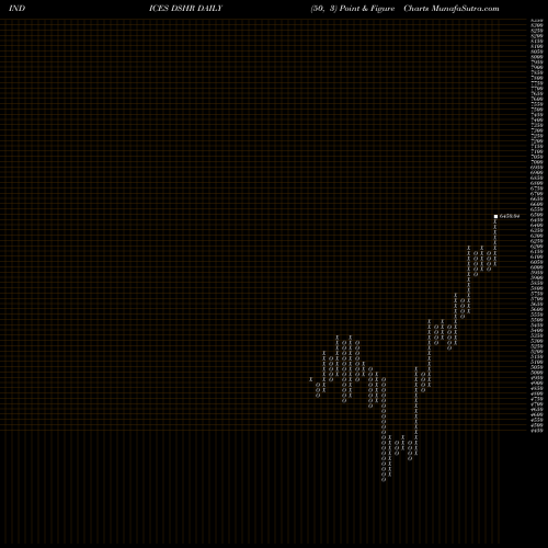Free Point and Figure charts DJ US COMRVEHTRK 4.821.800 DSHR share INDICES Stock Exchange 