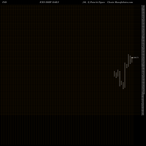 Free Point and Figure charts DJ US HVYCONS DSHV share INDICES Stock Exchange 