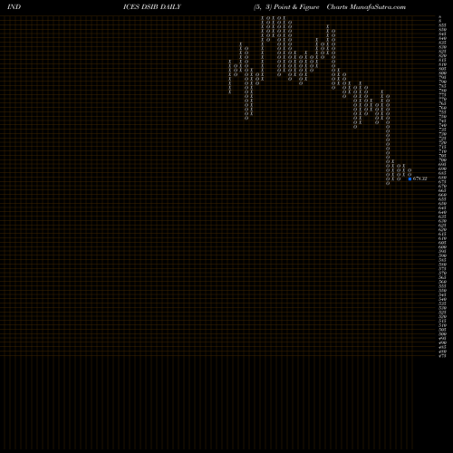 Free Point and Figure charts DJ US INSBROKERS DSIB share INDICES Stock Exchange 