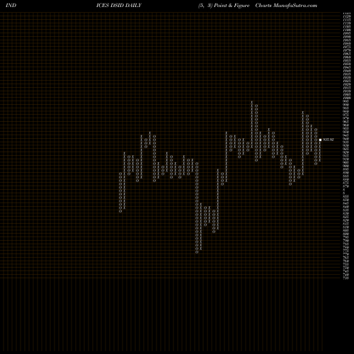Free Point and Figure charts DJ US DVSFINDUS DSID share INDICES Stock Exchange 