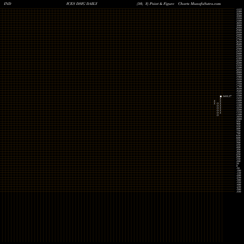 Free Point and Figure charts DJ US INDGDS&SRV DSIG share INDICES Stock Exchange 