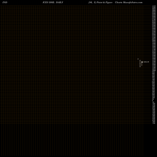 Free Point and Figure charts DJ US LIFEINSUR DSIL share INDICES Stock Exchange 