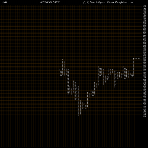 Free Point and Figure charts DJ US INDMETALS DSIM share INDICES Stock Exchange 
