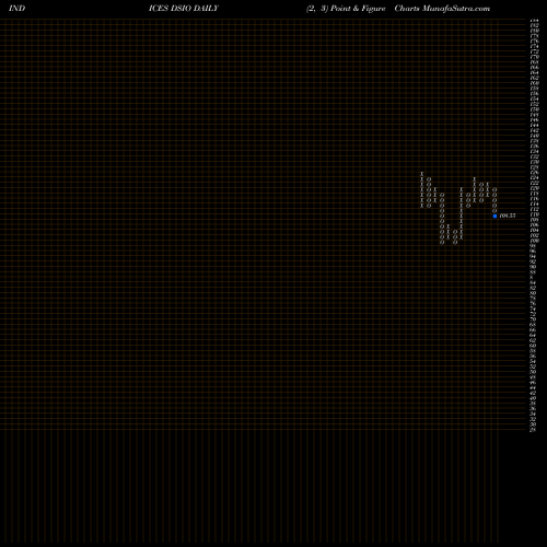 Free Point and Figure charts U.S. Industrial & Office REITs Index DSIO share INDICES Stock Exchange 