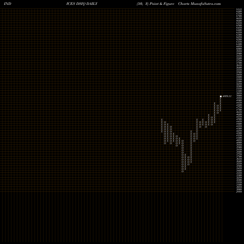 Free Point and Figure charts DJ US INDSTENGNG 10.226.800 DSIQ share INDICES Stock Exchange 
