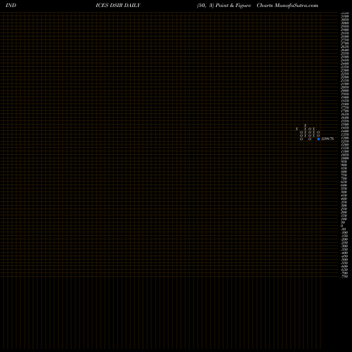 Free Point and Figure charts DJ US INSURANCE DSIR share INDICES Stock Exchange 