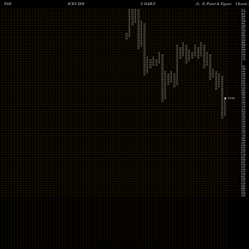 Free Point and Figure charts DJ US SUPPORTSRV DSIS share INDICES Stock Exchange 