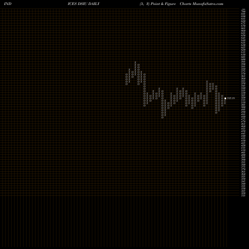 Free Point and Figure charts DJ US REINSURAN DSIU share INDICES Stock Exchange 
