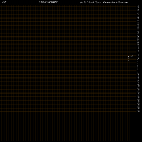 Free Point and Figure charts DJ US MORTGFIN DSMF share INDICES Stock Exchange 