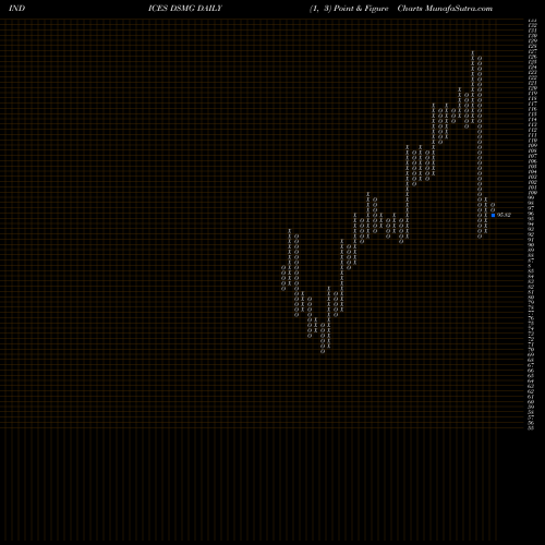 Free Point and Figure charts DJ US MINING DSMG share INDICES Stock Exchange 