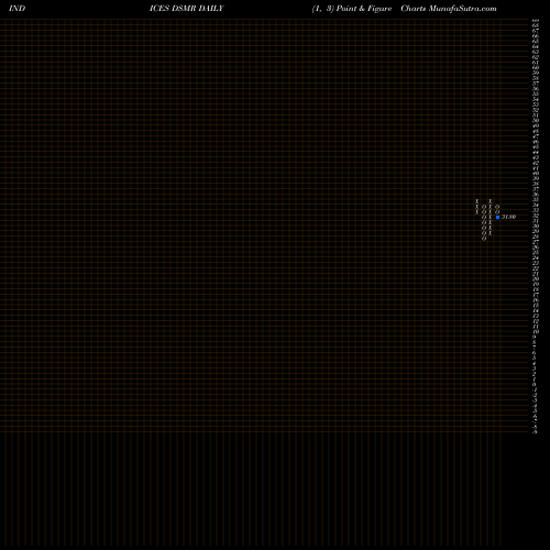 Free Point and Figure charts U.S. Mortgage REITs Index DSMR share INDICES Stock Exchange 