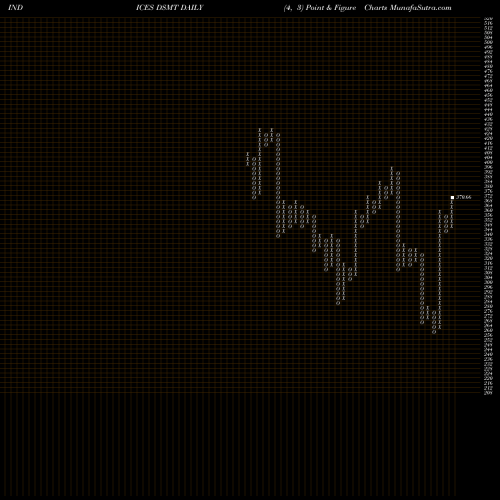 Free Point and Figure charts DJ US MARTRANSPT DSMT share INDICES Stock Exchange 
