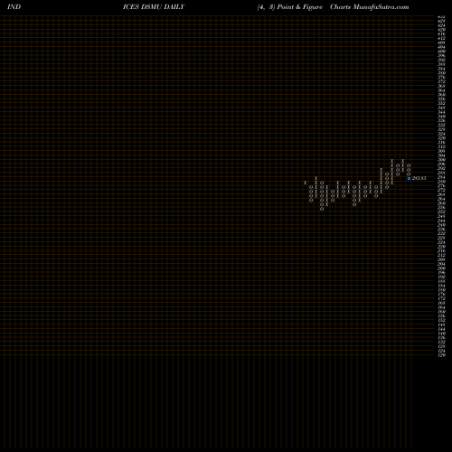 Free Point and Figure charts DJ US MULUTILTES DSMU share INDICES Stock Exchange 