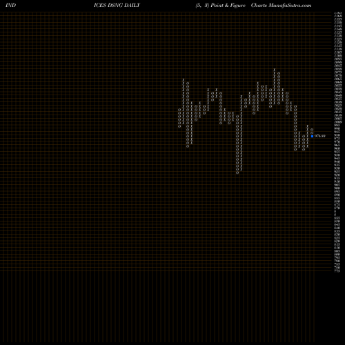 Free Point and Figure charts DJ US PERHLDGDS DSNG share INDICES Stock Exchange 