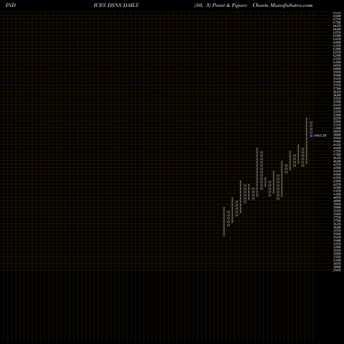 Free Point and Figure charts DJ US INTERNET DSNS share INDICES Stock Exchange 