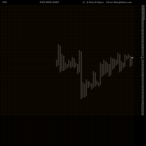 Free Point and Figure charts DJ US OILGAS DSOG share INDICES Stock Exchange 