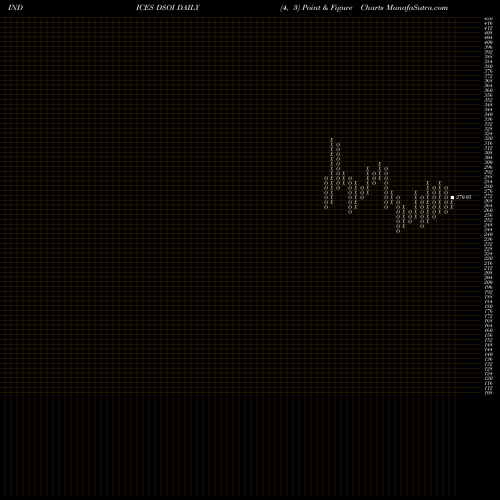 Free Point and Figure charts DJ US OILEQPSRV DSOI share INDICES Stock Exchange 