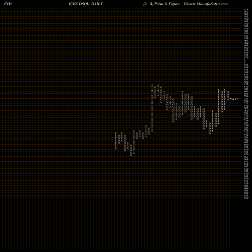 Free Point and Figure charts DJ US INTGOILGAS DSOL share INDICES Stock Exchange 