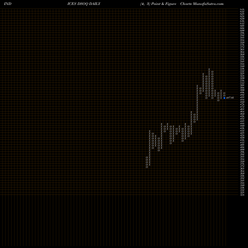 Free Point and Figure charts DJ US OILEQPSRV DSOQ share INDICES Stock Exchange 