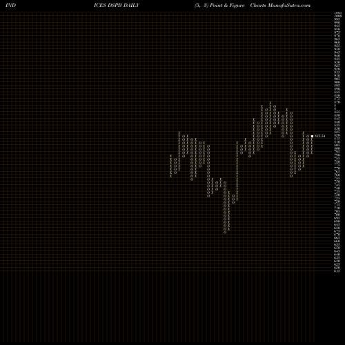 Free Point and Figure charts DJ US PUBLISHING DSPB share INDICES Stock Exchange 