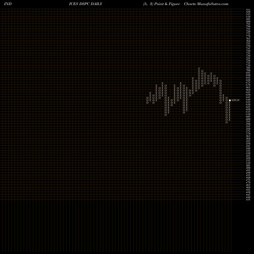 Free Point and Figure charts DJ US WSTDSPSRV DSPC share INDICES Stock Exchange 