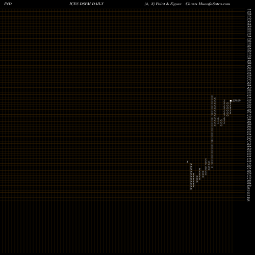 Free Point and Figure charts DJ US GOLDMNG DSPM share INDICES Stock Exchange 