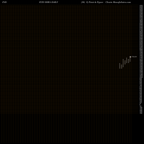 Free Point and Figure charts DJ US APPRLRET DSRA share INDICES Stock Exchange 