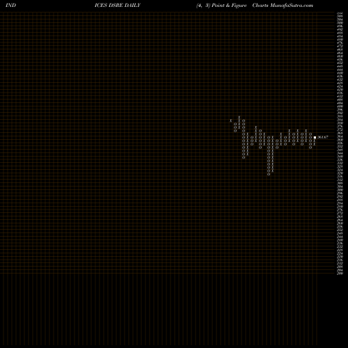 Free Point and Figure charts U.S. Real Estate Index DSRE share INDICES Stock Exchange 