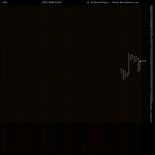 Free Point and Figure charts DJ US RESTINVTR DSRI share INDICES Stock Exchange 