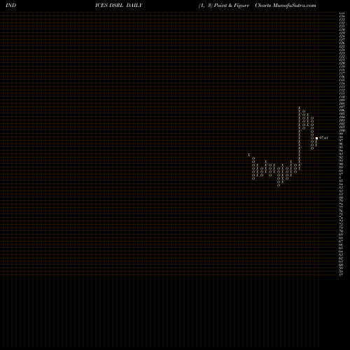 Free Point and Figure charts U.S. Retail REITs Index DSRL share INDICES Stock Exchange 