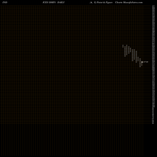 Free Point and Figure charts U.S. Residential REITs Index DSRN share INDICES Stock Exchange 