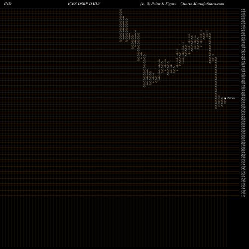 Free Point and Figure charts DJ US RECPRODUCT DSRP share INDICES Stock Exchange 