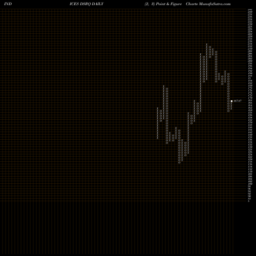 Free Point and Figure charts DJ US RECSERVICE DSRQ share INDICES Stock Exchange 