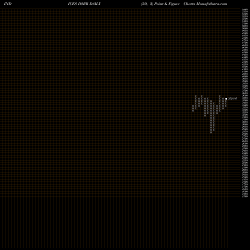 Free Point and Figure charts DJ US RAILROADS 4.119.600 DSRR share INDICES Stock Exchange 