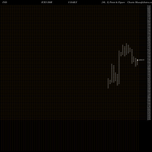Free Point and Figure charts DJ US SPLTYRET 8.204.300 DSRS share INDICES Stock Exchange 