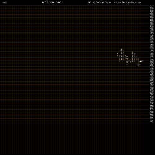 Free Point and Figure charts DJ US RESTRBARS 7.461.200 DSRU share INDICES Stock Exchange 