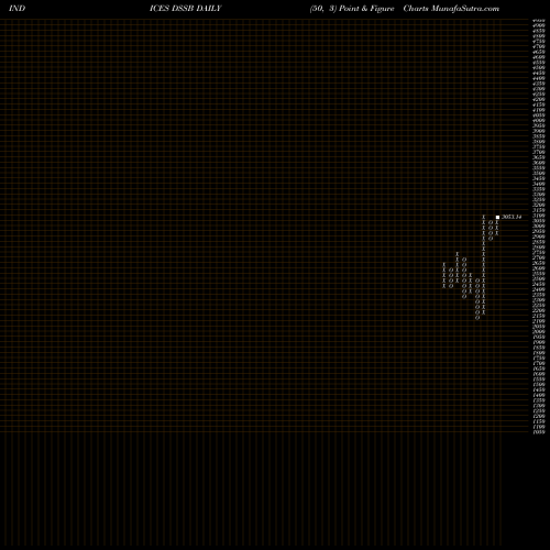 Free Point and Figure charts DJ US INVSRV DSSB share INDICES Stock Exchange 