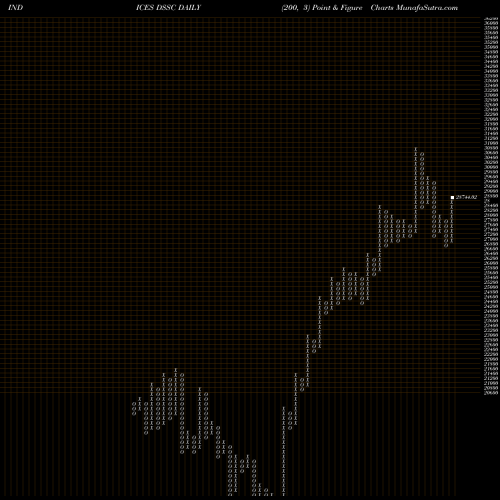 Free Point and Figure charts DJ US SEMCNDCTRS 39.037.700 DSSC share INDICES Stock Exchange 