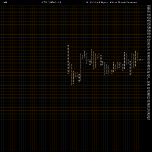 Free Point and Figure charts DJ US SOFTDRINKS DSSD share INDICES Stock Exchange 