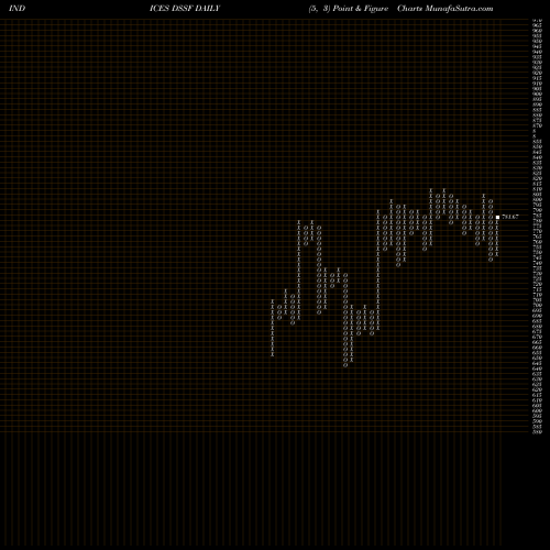 Free Point and Figure charts DJ US CONSUMFIN DSSF share INDICES Stock Exchange 