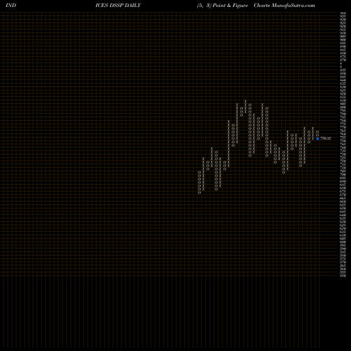 Free Point and Figure charts DJ US SPECIALFIN DSSP share INDICES Stock Exchange 