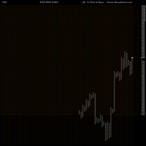 Free Point and Figure charts DJ US SFTCPTRSRV 51.066.000 DSSV share INDICES Stock Exchange 