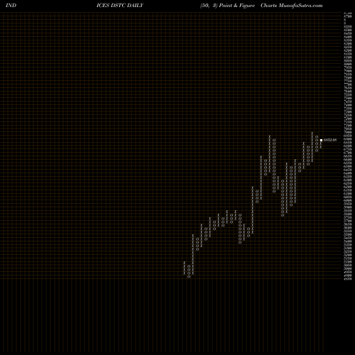 Free Point and Figure charts DJ US TECHNOLOGY 133.794.400 DSTC share INDICES Stock Exchange 