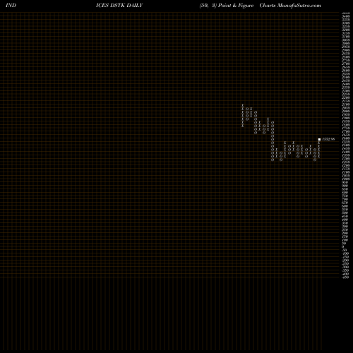 Free Point and Figure charts DJ US TRUCKING DSTK share INDICES Stock Exchange 
