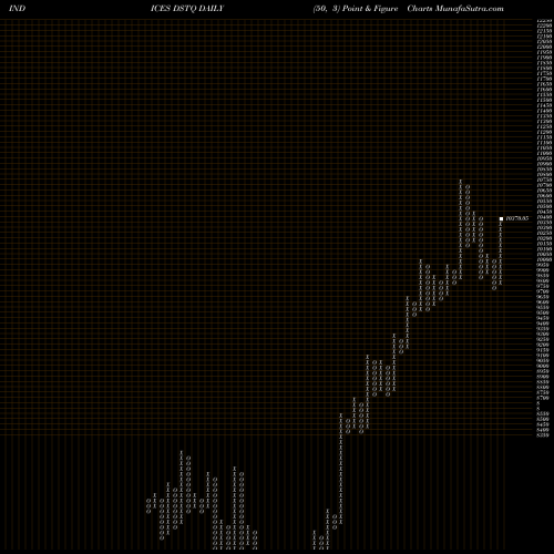Free Point and Figure charts DJ US TECHHRDEQ 82.728.300 DSTQ share INDICES Stock Exchange 