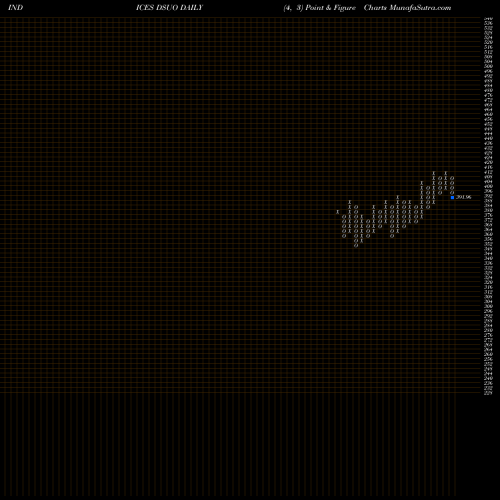 Free Point and Figure charts DJ US GASWTRMUT DSUO share INDICES Stock Exchange 
